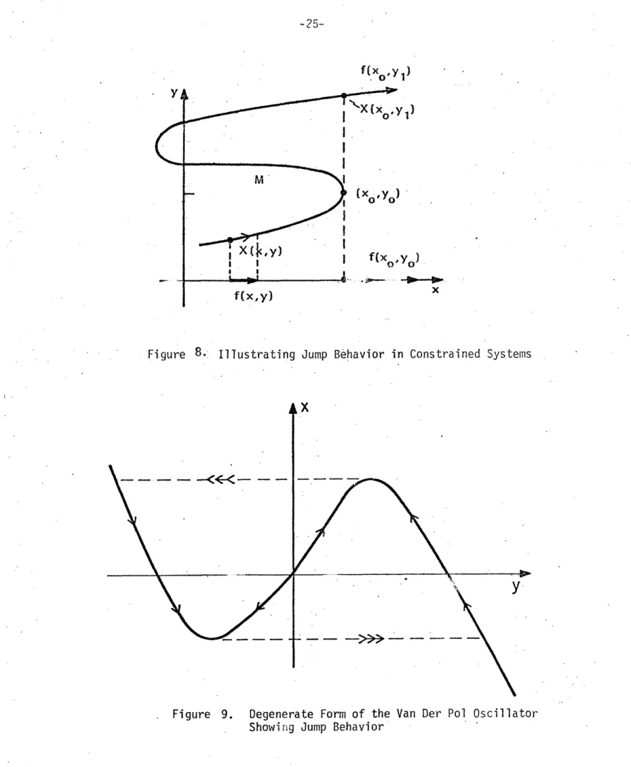 Figure  8.:  Illustrating  Jump  Behavior  in  Constrained  Systems