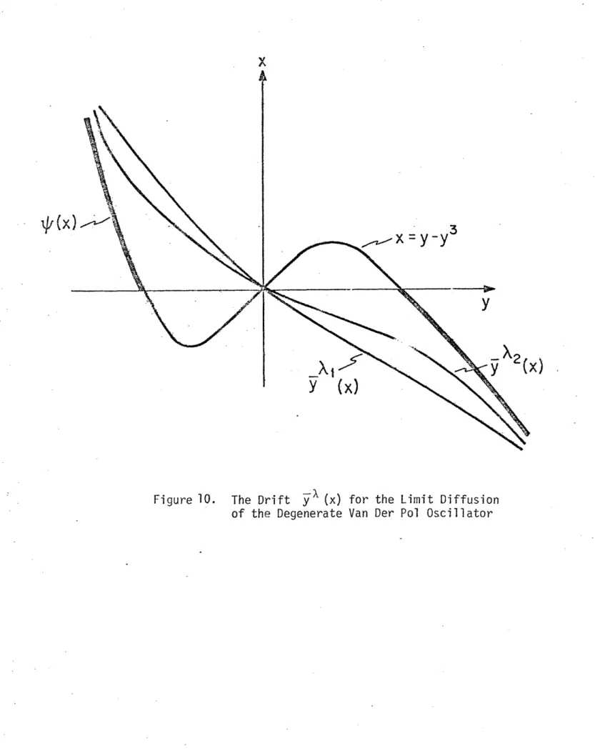 Figure 10.  The Drift  y  (x)  for  the  Limit  Diffusion of the  Degenerate Van  Der  Pol  Oscillator