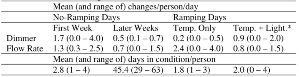 Table 6.  Upper section of table shows mean (and range of) frequency of control use  by ramping condition