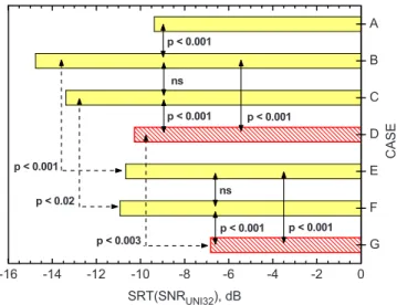 Figure 3 compares the SRT values for cases C and F 共hatched bars兲 with those configurations previously  de-scribed 共solid filled bars兲