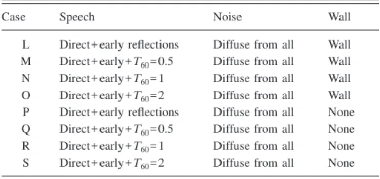 TABLE V. Descriptions of the effects of added reverberation: cases P, Q, R, and S without a wall and cases L, M, N, and O with a wall.