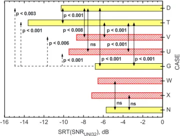 Figure 8 compares SRT values for varied noise masking configurations. The upper five configurations 共D, T, V, U, and G兲 on the graph are for conditions that did not include a simulated wall