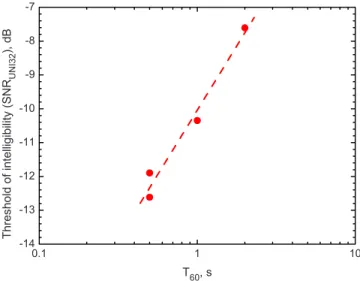 TABLE VI. SITs in terms of SNR un132 values in decibels. “ER,” direct sound and early-arriving reflections;