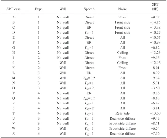 TABLE VII. SRT values and descriptions of conditions for 24 test configurations. Column “Expt.” indicates to which of the four experiments each case belonged 共each experiment used different subjects兲