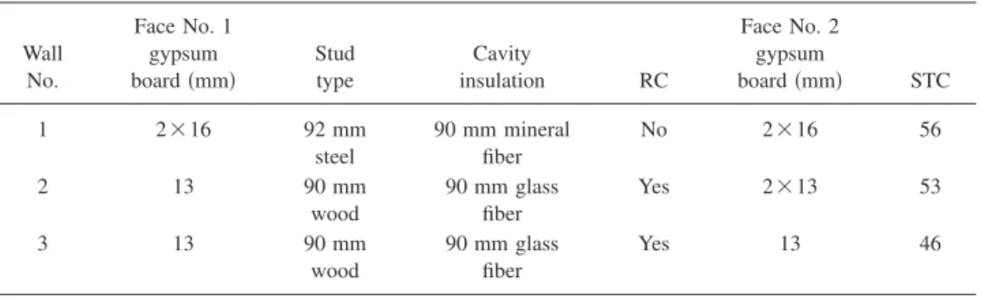 TABLE I. Construction details of the three walls used in the two-room validation tests, 共RC, resilient channels;