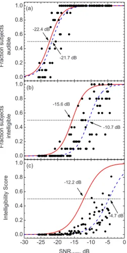 Table II lists the x 0 and dx parameters for each of the regression lines in Fig. 1. For the audibility scores, the shift between the new results and the previous results for the threshold of audibility was only 0.7 dB 共i.e., −22.4 to