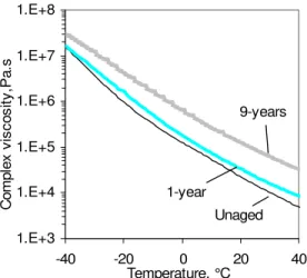 Figure 2.  Complex Viscosity Increase for a Field-Aged Sealant at One and Nine Years 