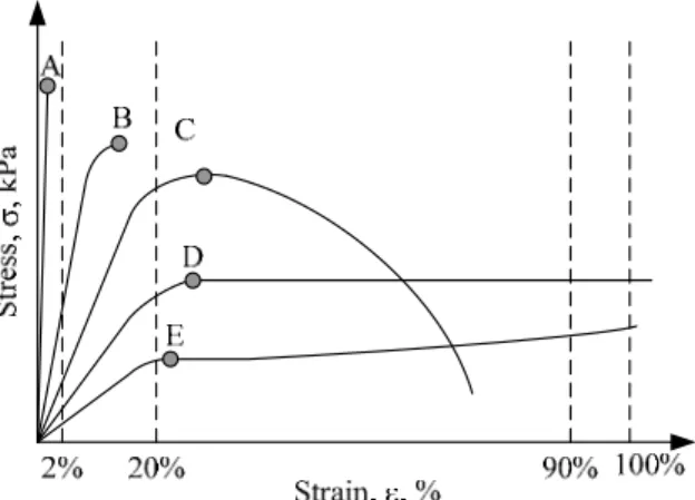 Figure 3.  Stress-Strain Behavior of Crack Sealant Observed in the Direct Tension Test 