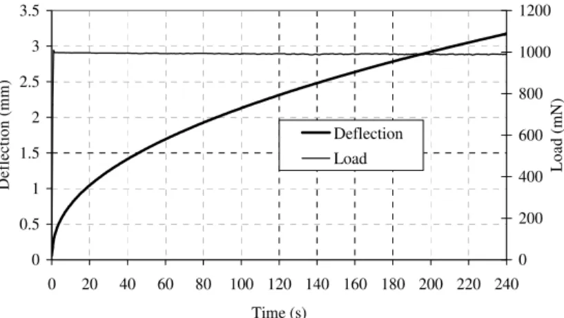 Figure 9.  Deflection and Load versus Time for Sealant BB Using Beam Thickness 12.7 mm at -40°C 