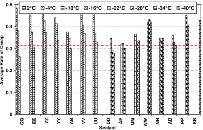 Figure 15.  Average Creep Rate at Various Testing Temperatures for 15 Sealants 