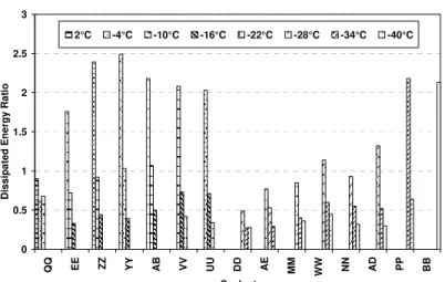 Figure 16.  Dissipated Energy Ratio at 240 s at Various Testing Temperatures for 15 Sealants 