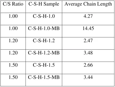 Table 1 C-S-H Chain Length Before and After Treatment with MB solution 