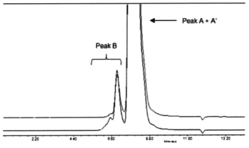 Figure 3-1.  Elusion  profile of SE-HPLC  for  molecule  1.  y-Axis: Absorbance  at 280  nm  (AU)  and x-Axis:  elution time  (min).