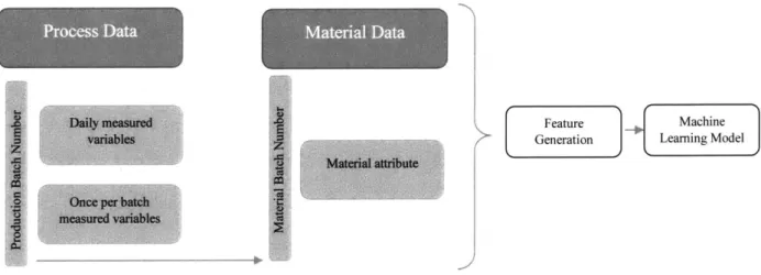 Figure 3-2.  Outline of the data  available  for modelling.