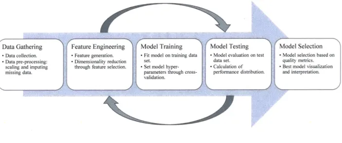 Figure  5-1.  Machine  Learning  pipeline  implemented.