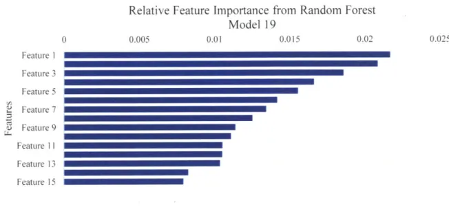 Figure  5-3.  Example  of feature  selection  using feature  importance  from  ensemble  of trees  (Random  Forest).