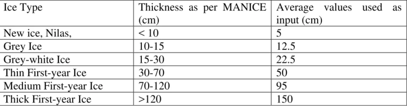 Table 1 The values for different ice types used as input parameter in the model 