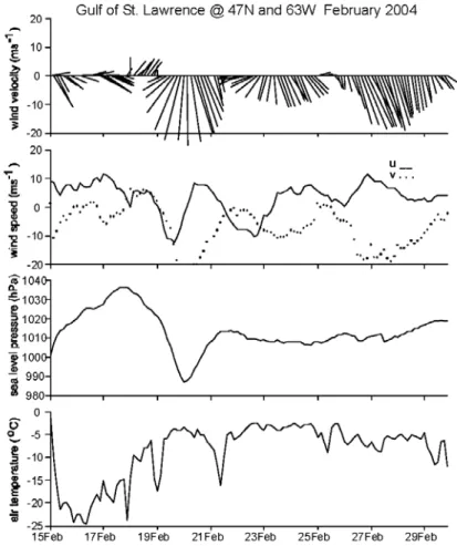 Figure 7 Two week time series of 3-hourly meteorological data from CMC’s high- high-resolution prognostic model for southern Gulf of St.Lawrence, grid point at 63°W  and 47°N (Prinsenberg, 2006) 