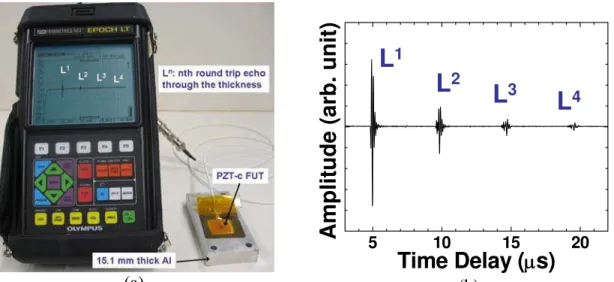 Fig. 1: (a) Measurement setup for a FUT made of PZT-c film attached to an Al plate using an  EPOCH LT in pulse-echo mode; (b) Measured ultrasonic signals at room temperature