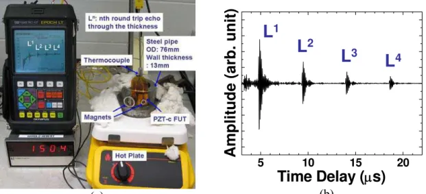 Fig. 3: (a) A FUT is attached onto a steel pipe by a magnet holder and operated at 150°C and  (b) shown is its measured ultrasonic signals in pulse-echo mode