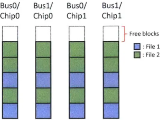 Figure  3-6:  Allocation  patterns  of the  append-only  flash  file  system