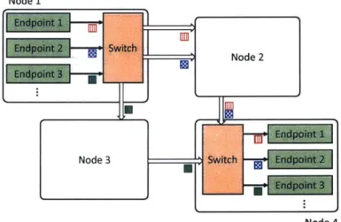 Figure  4-4:  Packets  from  the  same  Endpoint  to  a destination  maintain  FIFO  order