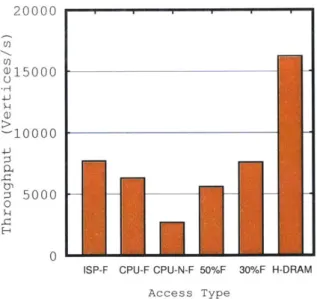 Figure  5-8:  Performance  evaluation  of  the  graph  traversal  application