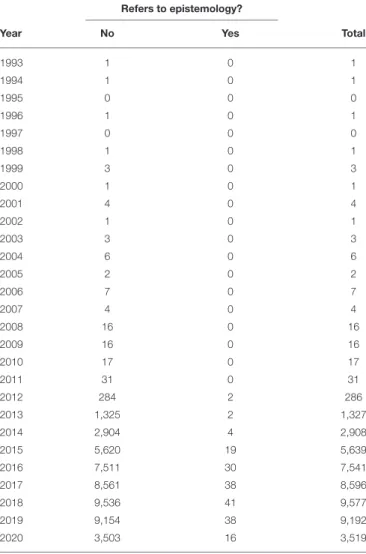 TABLE 1 | Number of papers about “big data” by year and references to epistemology as of 24 June 2020, 1980–2020.