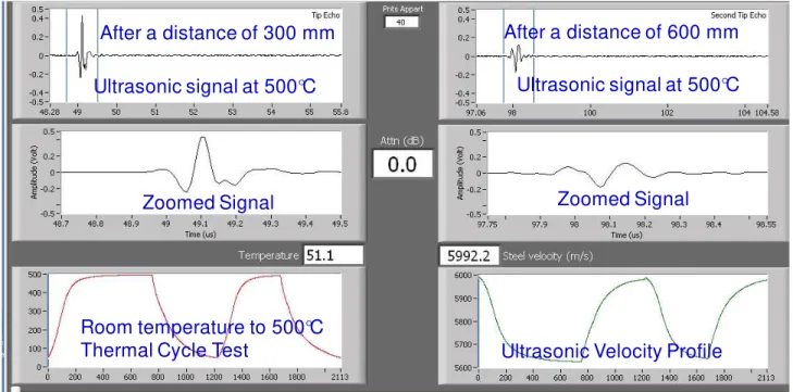 Fig. 9: Thermal cycle tests of 500°C BIT-c film IUT directly coated on top of a 150 mm  long steel rod including top electrode, conducting bond, wire, connector and cable