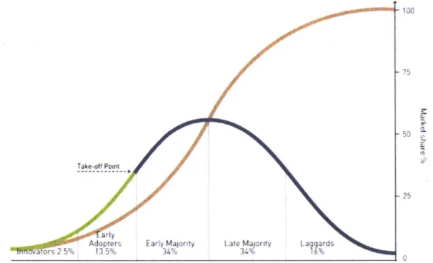 Figure  1-2:  Everett  Rogers'  innovation  adoption  curve  showing  the difference  between  early,  middle, and  late  adopters