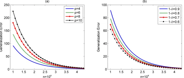 Figure 1 Plots of the generalization error in Theorem 1 as the number of observation n grows for (a) different p with fixed 1 − δ = 0.9 and (b) different δ with fixed p = 4.
