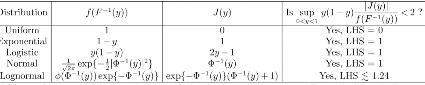 Table 1 Some standard distributions that satisfy the requirement of Assumption 1. The standard normal cdf and pdf are denoted as Φ(·) and φ(·) respectively.
