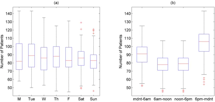 Figure 2 A boxplot of the number of patients in the emergency room (a) by day and (b) by time period.