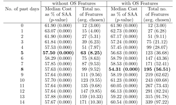 Table 2 The median out-of-sample cost of (NV-algo) relative to SAA on the validation dataset
