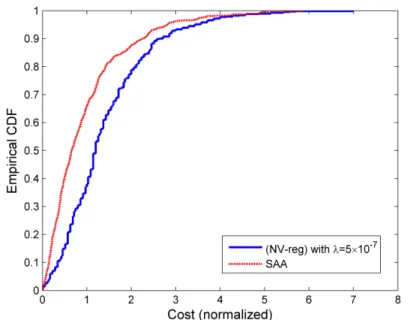 Figure 3 The empirical cdf of the best-performing case of (NV-reg) in dotted red (λ = 5 × 10 − 7 , no OS features)