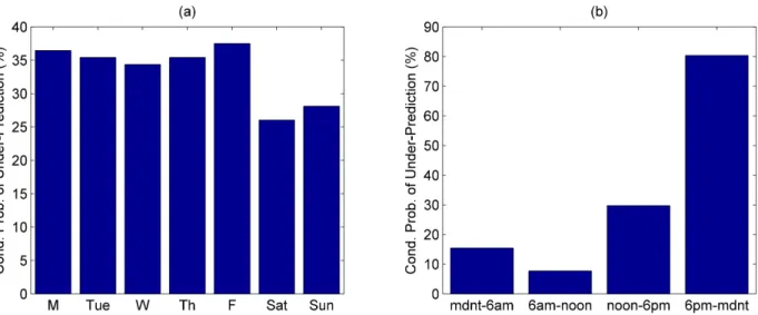 Figure 5 A plot of the conditional probabilities of under-prediction (a) by day and (b) by time period for the best-performing case of (NV-reg) (λ = 5 × 10 − 7 , no OS features)