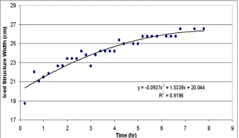 Figure 11.  Rail structure width, including icing layer, versus  time at position 16.  Note that several data points included in  the chart were generated using the alternate methods of image  analysis