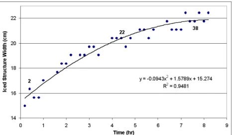 Figure  9.  Pole structure width, including icing layer, versus  time  at  position  3