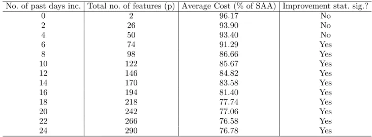 Table 1 The out-of-sample cost (NV-algo) with increasing number of features (past demands) relative to featureless SAA approach on validation dataset.