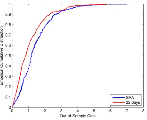 Figure 2 The empirical cumulative distribution function of the cost of the featureless SAA approach and the feature-based (NV-algo) approach (which uses patient numbers from 22 previous days as features) on the validation dataset.