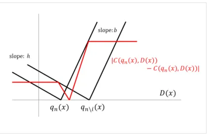 Figure 1 A plot illustrating that the difference |C(q n (x), D(x)) − C(q n\i (x), D(x))| is bounded.