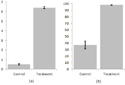 Fig  2.  (a) Conversion rate in the control (best practice) and treatment (data-driven approach) groups