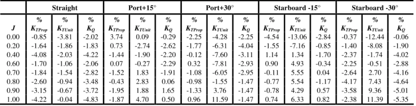 Table 8. Comparison of propeller thrust and torque coefficients in straight course and azimuthing conditions in pusher  configuration