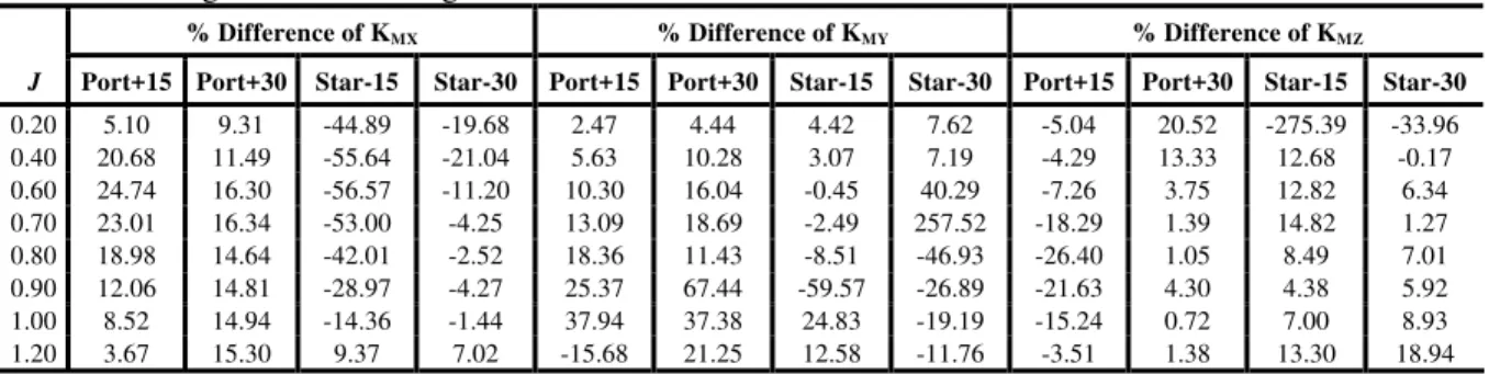 Table 10. Comparison of unit side and vertical force coefficients in azimuthing conditions in puller configuration