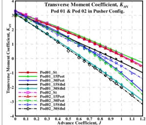 Figure 23. Vertical force coefficient curves of the two pod  units at different azimuthing angles and in pusher 