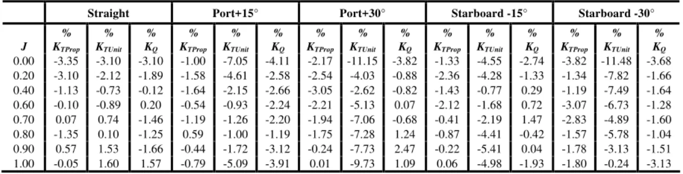 Table 7. Summary of the effects of hub taper angle on propeller thrust and torque and unit thrust at different azimuthing  conditions in puller configuration