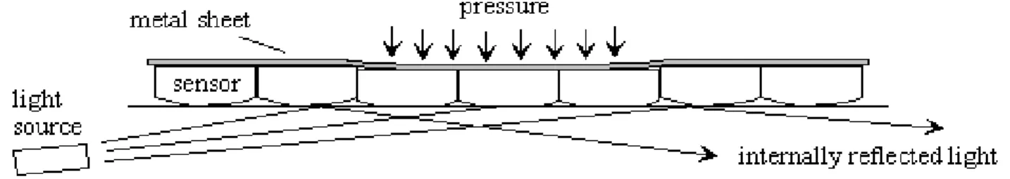Figure 3.  Schematic showing how the new pressure-sensing technology functions. Two  of  the  light  rays  from  the  source  at  the  left  internally  reflect  off  the  block’s  internal  surface  where  there  is  no  contact  with  the  strips