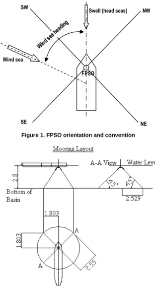 Figure 1. FPSO orientation and convention 