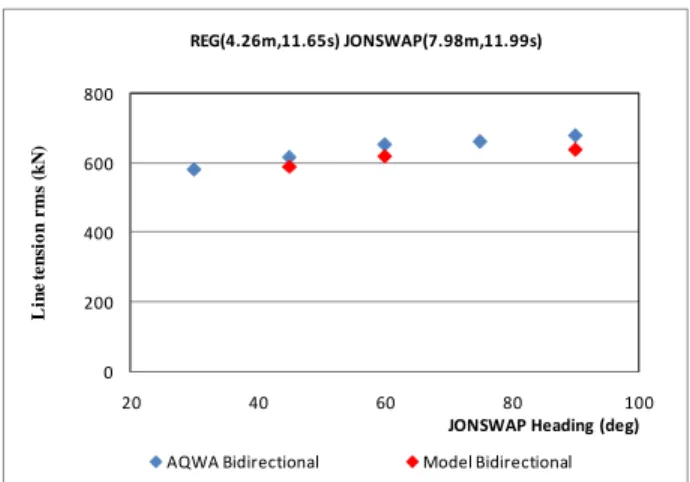 Figure 6. SE Mooring Line load comparison for Unidirectional  Wind sea 