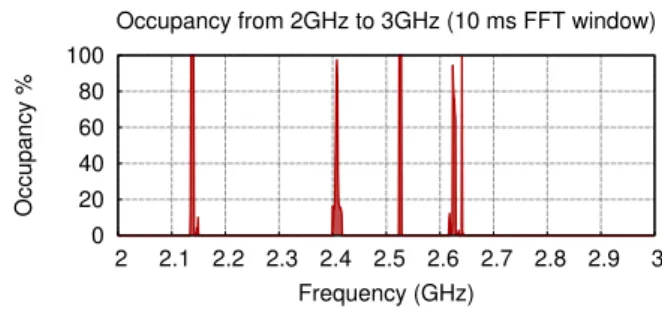 Fig. 12 shows that the percentage of false positives of BigBand is less than 2% when the spectrum usage is below 5%
